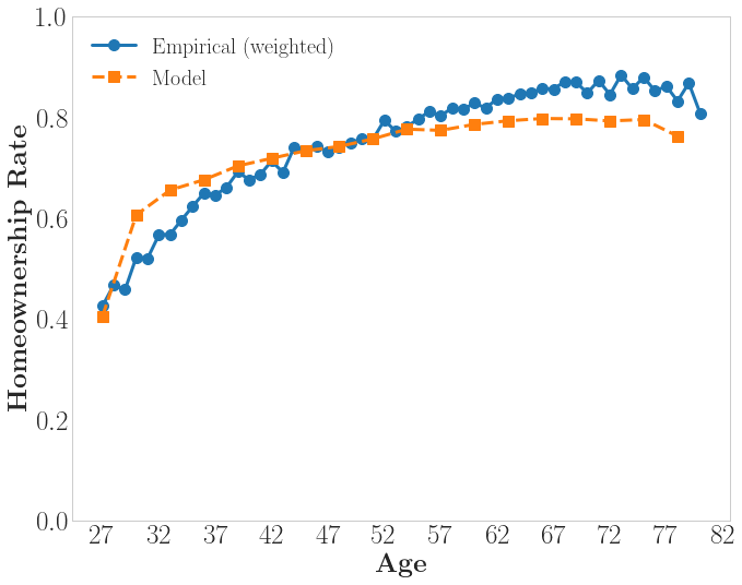 Figure for Homeownership as Rental Risk Insurance