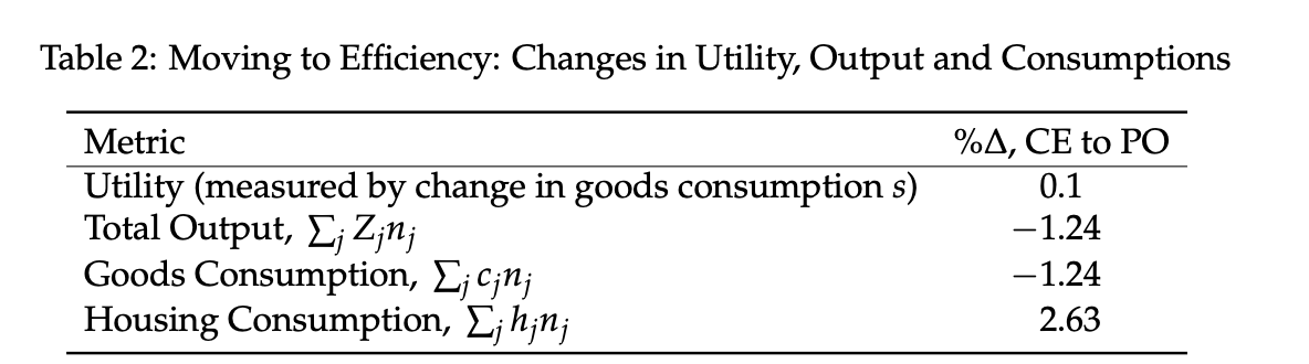Figure for Migration Policy in a Spatial Equilibrium Model